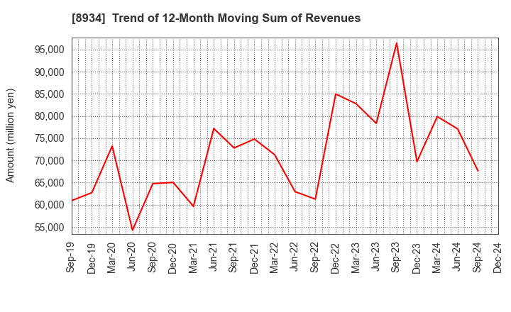 8934 Sun Frontier Fudousan Co.,Ltd.: Trend of 12-Month Moving Sum of Revenues