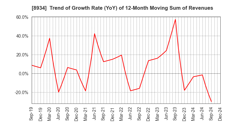 8934 Sun Frontier Fudousan Co.,Ltd.: Trend of Growth Rate (YoY) of 12-Month Moving Sum of Revenues