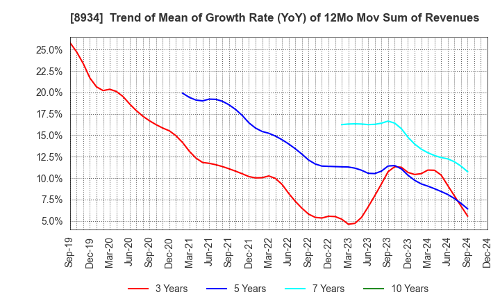 8934 Sun Frontier Fudousan Co.,Ltd.: Trend of Mean of Growth Rate (YoY) of 12Mo Mov Sum of Revenues