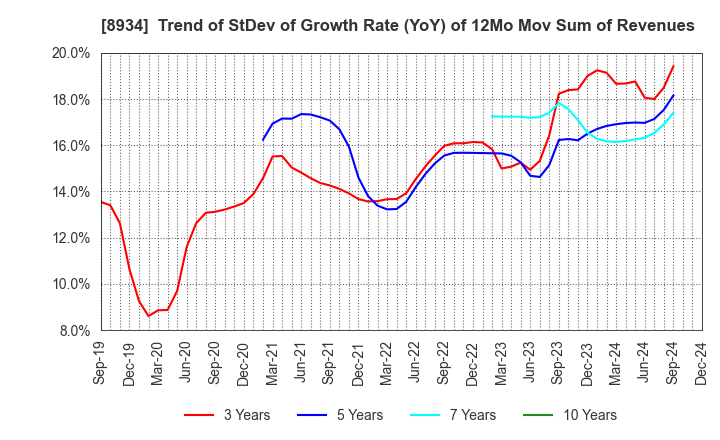 8934 Sun Frontier Fudousan Co.,Ltd.: Trend of StDev of Growth Rate (YoY) of 12Mo Mov Sum of Revenues