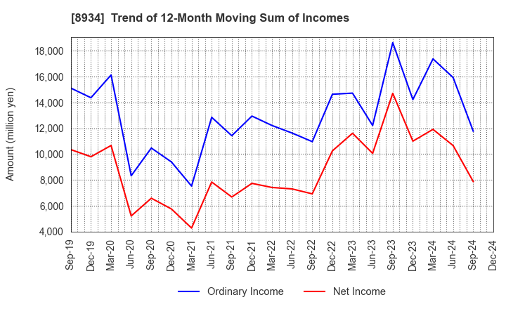 8934 Sun Frontier Fudousan Co.,Ltd.: Trend of 12-Month Moving Sum of Incomes