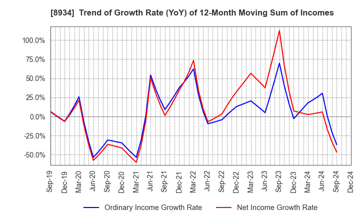 8934 Sun Frontier Fudousan Co.,Ltd.: Trend of Growth Rate (YoY) of 12-Month Moving Sum of Incomes