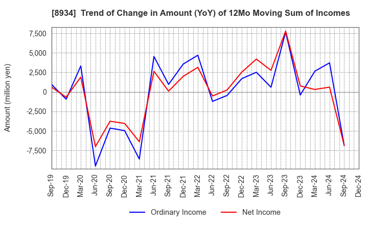 8934 Sun Frontier Fudousan Co.,Ltd.: Trend of Change in Amount (YoY) of 12Mo Moving Sum of Incomes