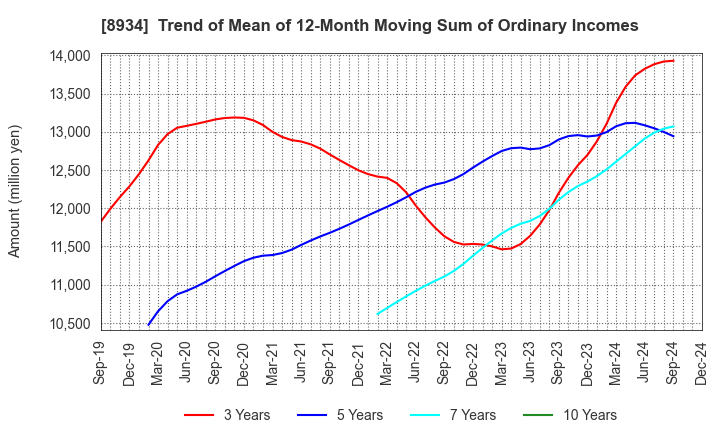 8934 Sun Frontier Fudousan Co.,Ltd.: Trend of Mean of 12-Month Moving Sum of Ordinary Incomes