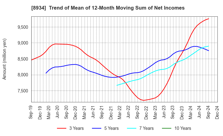 8934 Sun Frontier Fudousan Co.,Ltd.: Trend of Mean of 12-Month Moving Sum of Net Incomes