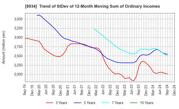 8934 Sun Frontier Fudousan Co.,Ltd.: Trend of StDev of 12-Month Moving Sum of Ordinary Incomes