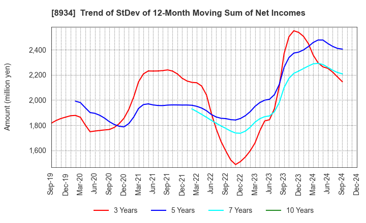 8934 Sun Frontier Fudousan Co.,Ltd.: Trend of StDev of 12-Month Moving Sum of Net Incomes