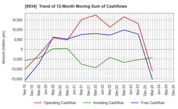 8934 Sun Frontier Fudousan Co.,Ltd.: Trend of 12-Month Moving Sum of Cashflows