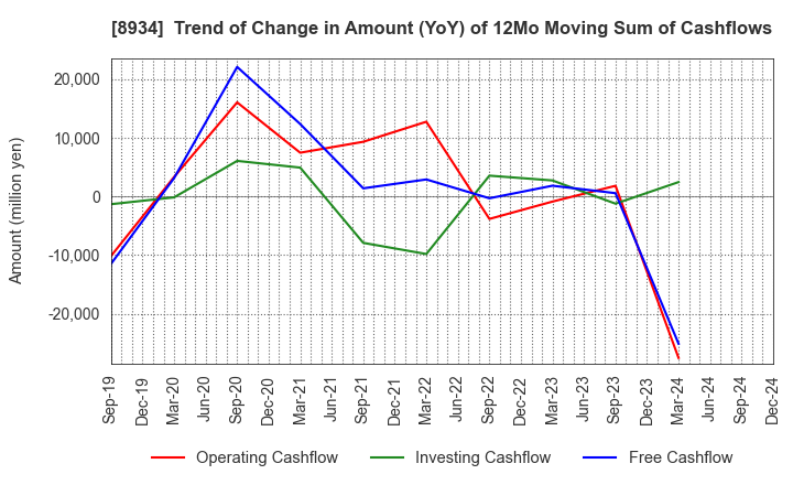 8934 Sun Frontier Fudousan Co.,Ltd.: Trend of Change in Amount (YoY) of 12Mo Moving Sum of Cashflows