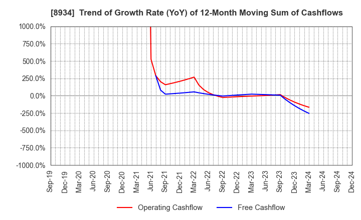 8934 Sun Frontier Fudousan Co.,Ltd.: Trend of Growth Rate (YoY) of 12-Month Moving Sum of Cashflows