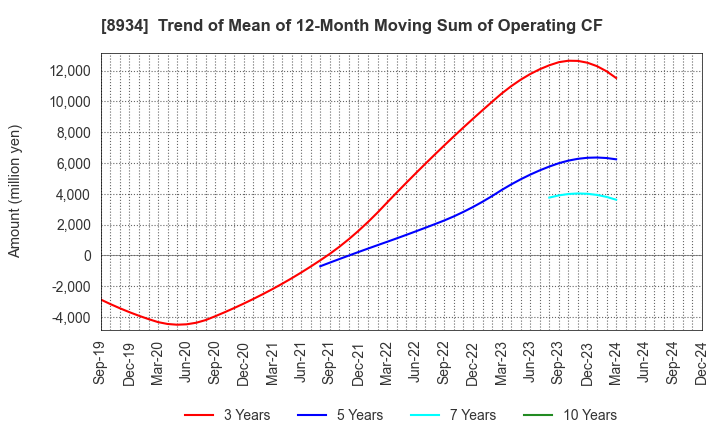 8934 Sun Frontier Fudousan Co.,Ltd.: Trend of Mean of 12-Month Moving Sum of Operating CF