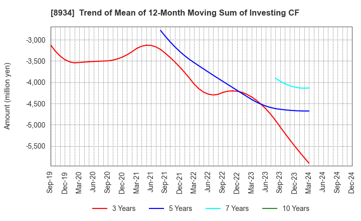 8934 Sun Frontier Fudousan Co.,Ltd.: Trend of Mean of 12-Month Moving Sum of Investing CF