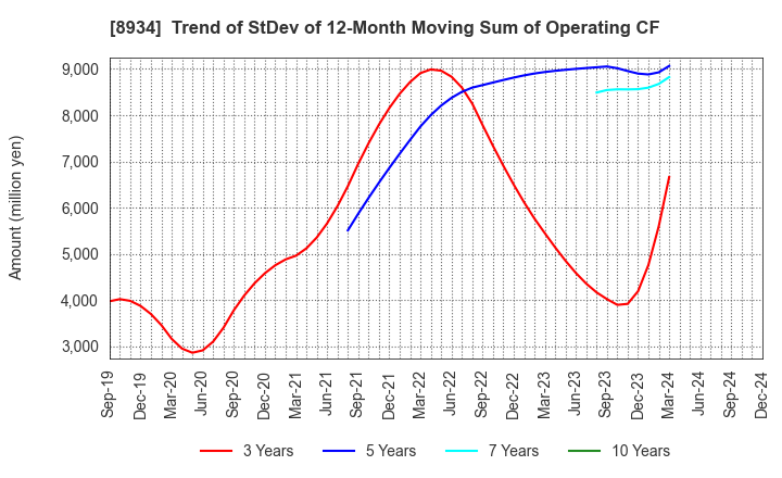 8934 Sun Frontier Fudousan Co.,Ltd.: Trend of StDev of 12-Month Moving Sum of Operating CF