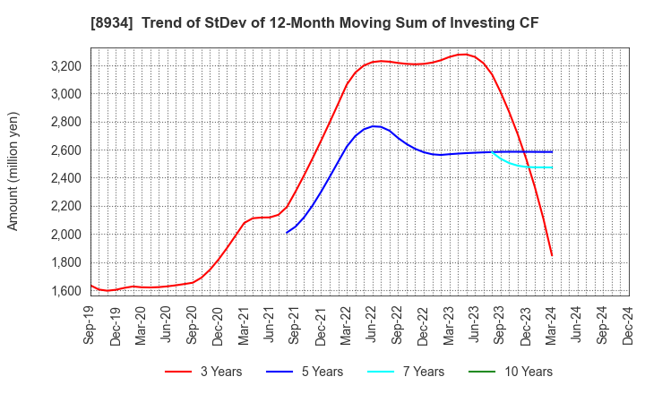 8934 Sun Frontier Fudousan Co.,Ltd.: Trend of StDev of 12-Month Moving Sum of Investing CF