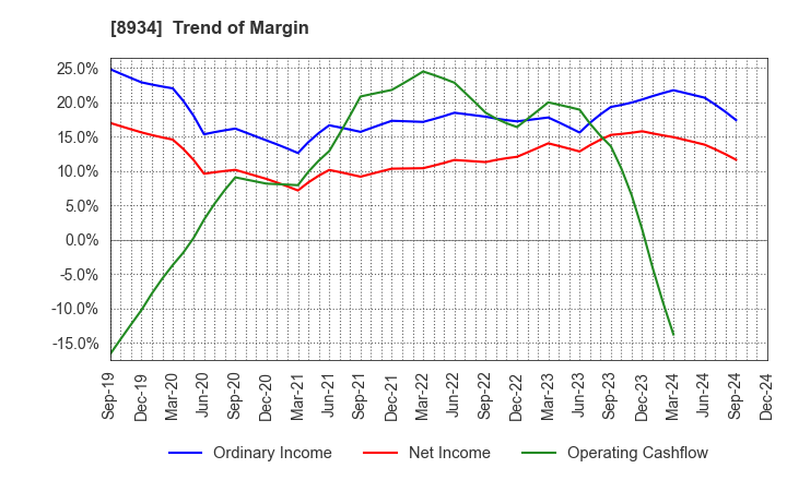 8934 Sun Frontier Fudousan Co.,Ltd.: Trend of Margin