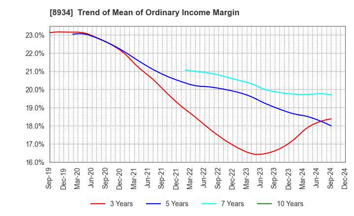 8934 Sun Frontier Fudousan Co.,Ltd.: Trend of Mean of Ordinary Income Margin