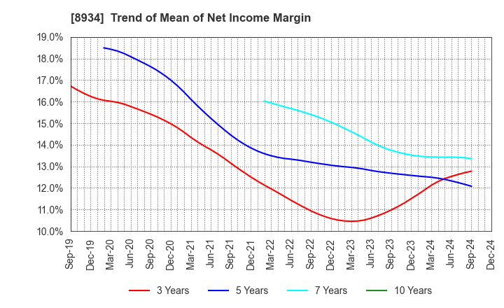 8934 Sun Frontier Fudousan Co.,Ltd.: Trend of Mean of Net Income Margin