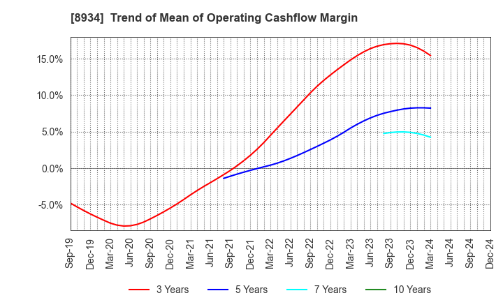 8934 Sun Frontier Fudousan Co.,Ltd.: Trend of Mean of Operating Cashflow Margin