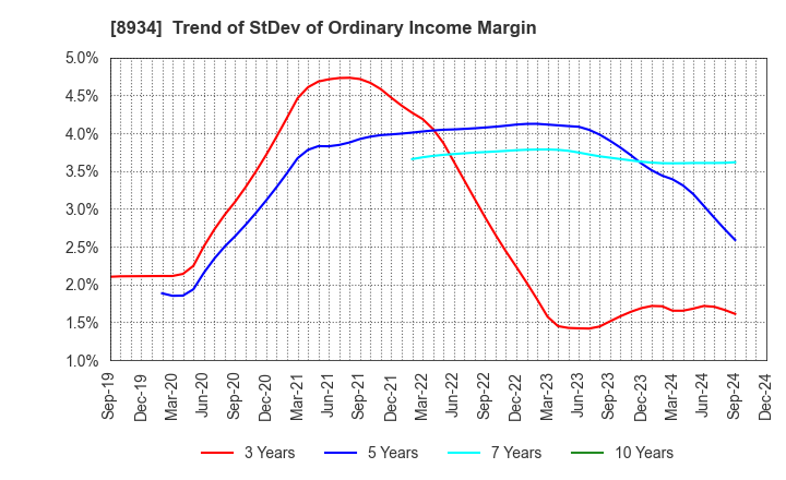 8934 Sun Frontier Fudousan Co.,Ltd.: Trend of StDev of Ordinary Income Margin