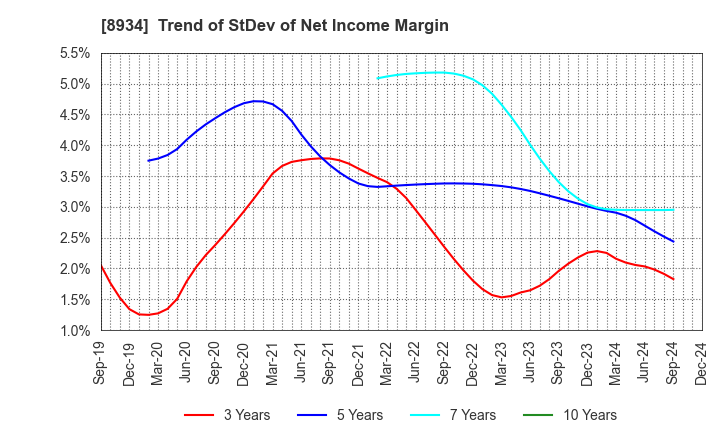 8934 Sun Frontier Fudousan Co.,Ltd.: Trend of StDev of Net Income Margin