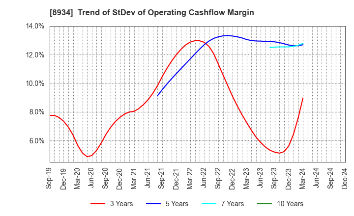 8934 Sun Frontier Fudousan Co.,Ltd.: Trend of StDev of Operating Cashflow Margin