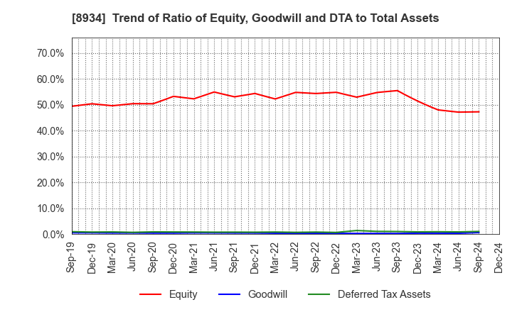 8934 Sun Frontier Fudousan Co.,Ltd.: Trend of Ratio of Equity, Goodwill and DTA to Total Assets