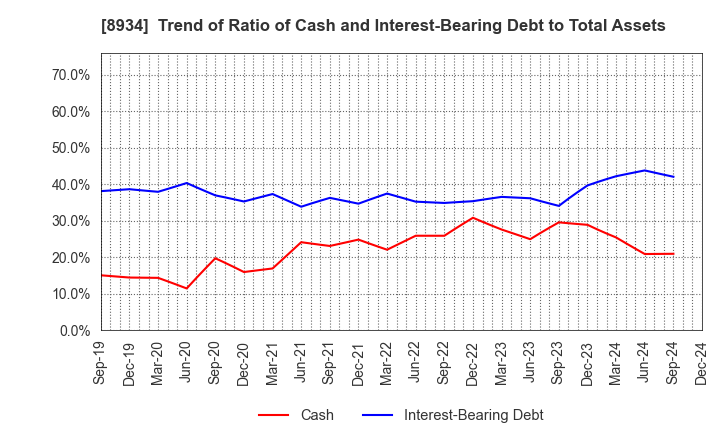 8934 Sun Frontier Fudousan Co.,Ltd.: Trend of Ratio of Cash and Interest-Bearing Debt to Total Assets