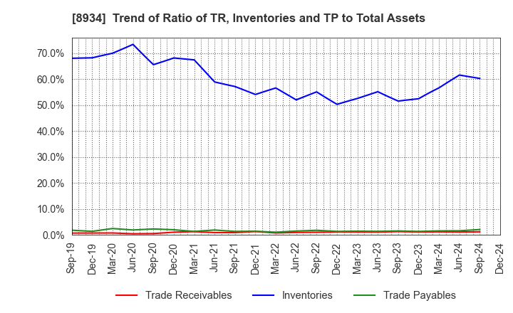 8934 Sun Frontier Fudousan Co.,Ltd.: Trend of Ratio of TR, Inventories and TP to Total Assets