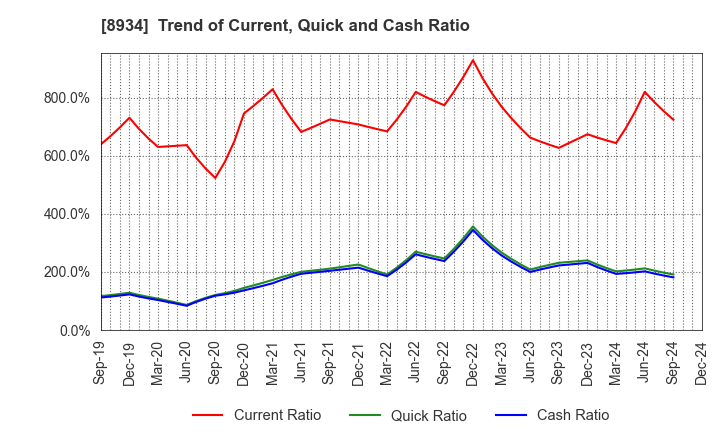 8934 Sun Frontier Fudousan Co.,Ltd.: Trend of Current, Quick and Cash Ratio