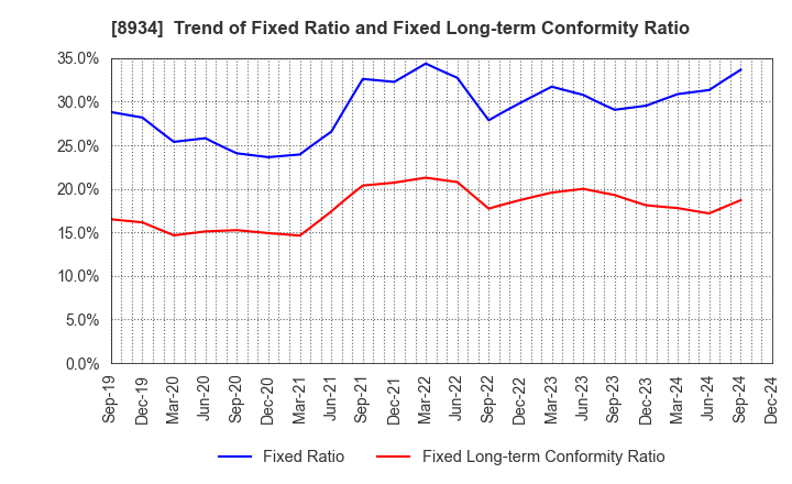 8934 Sun Frontier Fudousan Co.,Ltd.: Trend of Fixed Ratio and Fixed Long-term Conformity Ratio