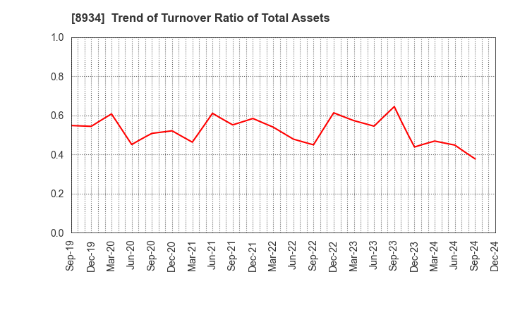 8934 Sun Frontier Fudousan Co.,Ltd.: Trend of Turnover Ratio of Total Assets