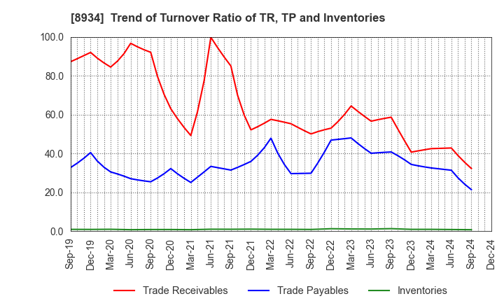 8934 Sun Frontier Fudousan Co.,Ltd.: Trend of Turnover Ratio of TR, TP and Inventories