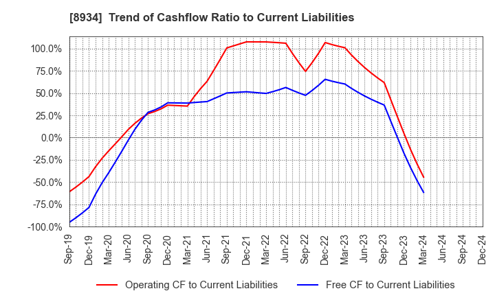 8934 Sun Frontier Fudousan Co.,Ltd.: Trend of Cashflow Ratio to Current Liabilities