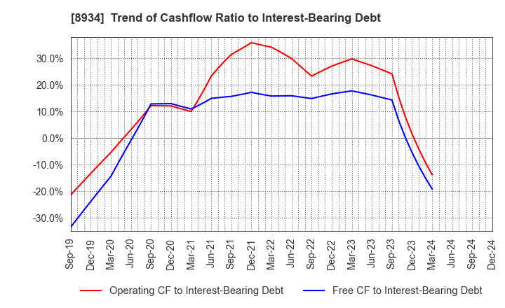 8934 Sun Frontier Fudousan Co.,Ltd.: Trend of Cashflow Ratio to Interest-Bearing Debt