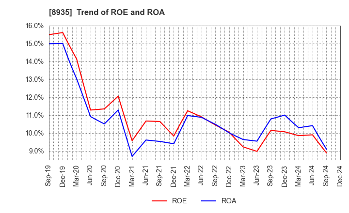 8935 FJ NEXT HOLDINGS CO., LTD.: Trend of ROE and ROA