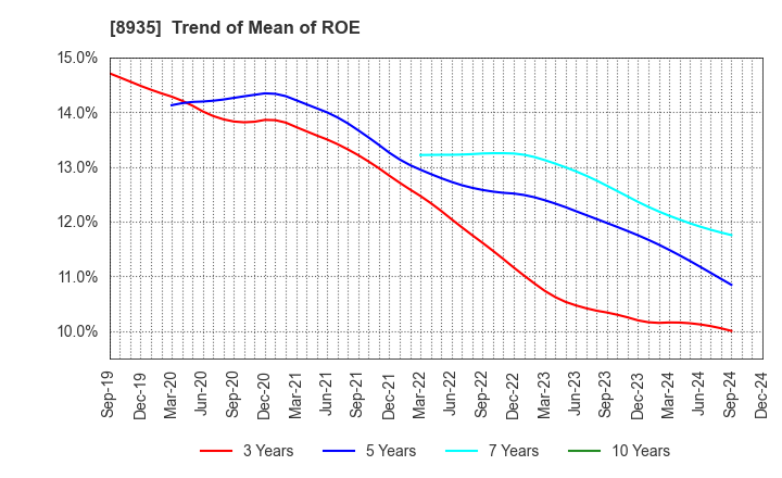 8935 FJ NEXT HOLDINGS CO., LTD.: Trend of Mean of ROE