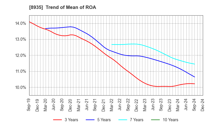 8935 FJ NEXT HOLDINGS CO., LTD.: Trend of Mean of ROA