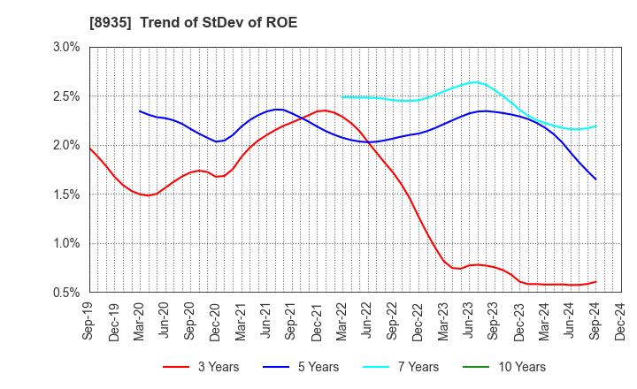 8935 FJ NEXT HOLDINGS CO., LTD.: Trend of StDev of ROE