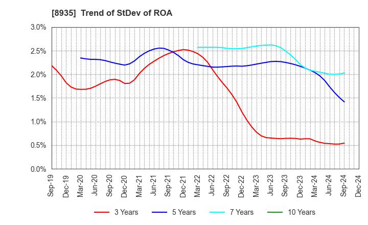 8935 FJ NEXT HOLDINGS CO., LTD.: Trend of StDev of ROA