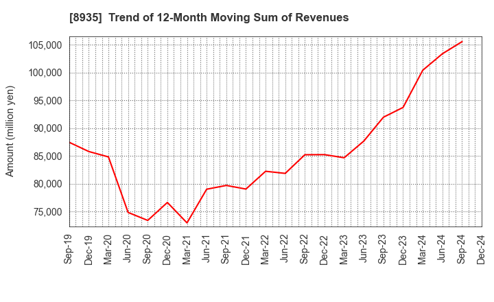 8935 FJ NEXT HOLDINGS CO., LTD.: Trend of 12-Month Moving Sum of Revenues