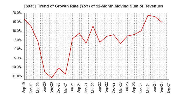 8935 FJ NEXT HOLDINGS CO., LTD.: Trend of Growth Rate (YoY) of 12-Month Moving Sum of Revenues