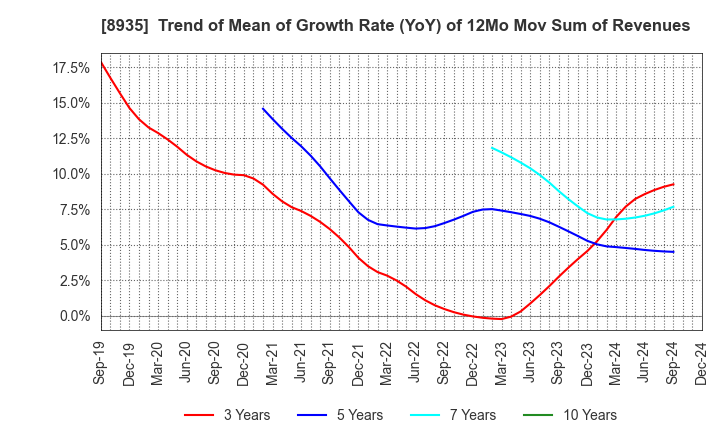 8935 FJ NEXT HOLDINGS CO., LTD.: Trend of Mean of Growth Rate (YoY) of 12Mo Mov Sum of Revenues