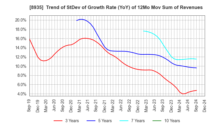 8935 FJ NEXT HOLDINGS CO., LTD.: Trend of StDev of Growth Rate (YoY) of 12Mo Mov Sum of Revenues