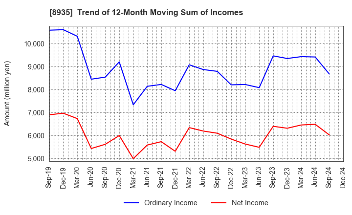 8935 FJ NEXT HOLDINGS CO., LTD.: Trend of 12-Month Moving Sum of Incomes