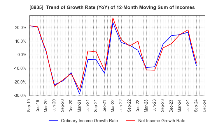 8935 FJ NEXT HOLDINGS CO., LTD.: Trend of Growth Rate (YoY) of 12-Month Moving Sum of Incomes