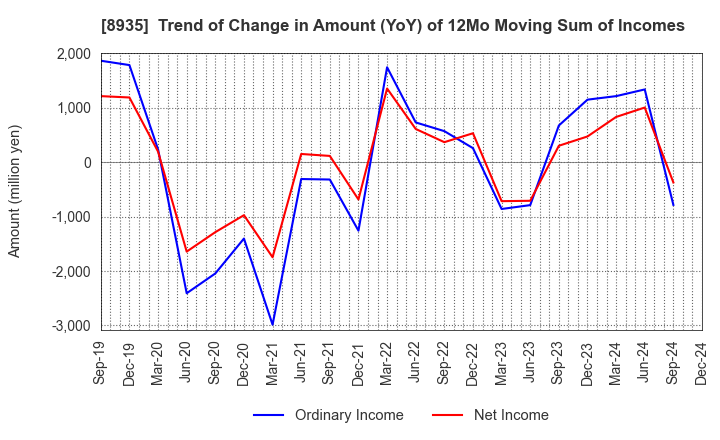 8935 FJ NEXT HOLDINGS CO., LTD.: Trend of Change in Amount (YoY) of 12Mo Moving Sum of Incomes