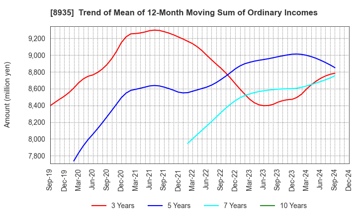 8935 FJ NEXT HOLDINGS CO., LTD.: Trend of Mean of 12-Month Moving Sum of Ordinary Incomes