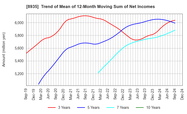 8935 FJ NEXT HOLDINGS CO., LTD.: Trend of Mean of 12-Month Moving Sum of Net Incomes