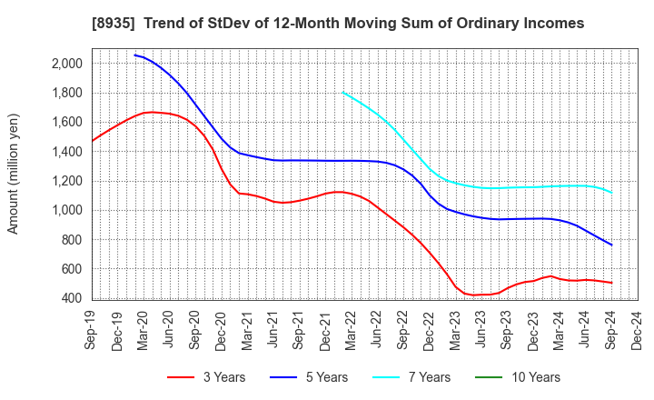 8935 FJ NEXT HOLDINGS CO., LTD.: Trend of StDev of 12-Month Moving Sum of Ordinary Incomes