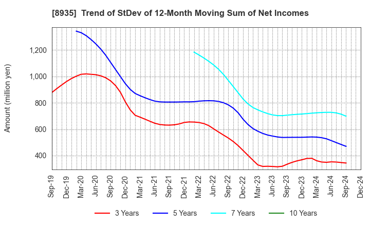 8935 FJ NEXT HOLDINGS CO., LTD.: Trend of StDev of 12-Month Moving Sum of Net Incomes